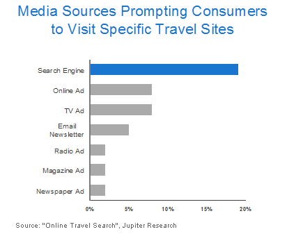 How Consumers Get to Web Sites