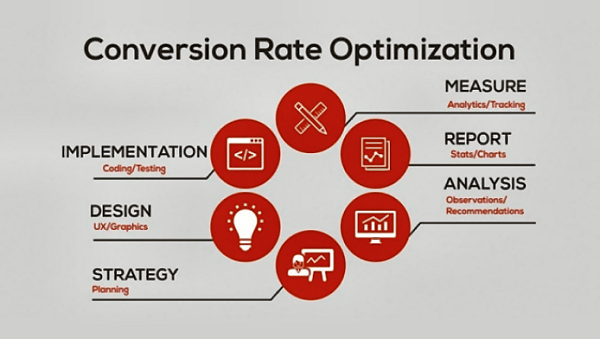 conversion rate optimisation