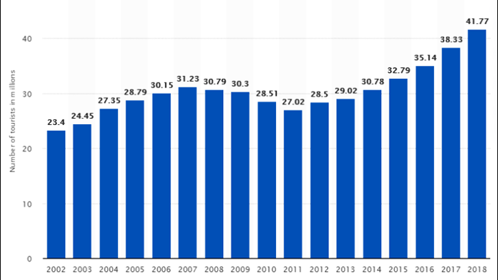 international outbound trips by US residents 202-2018